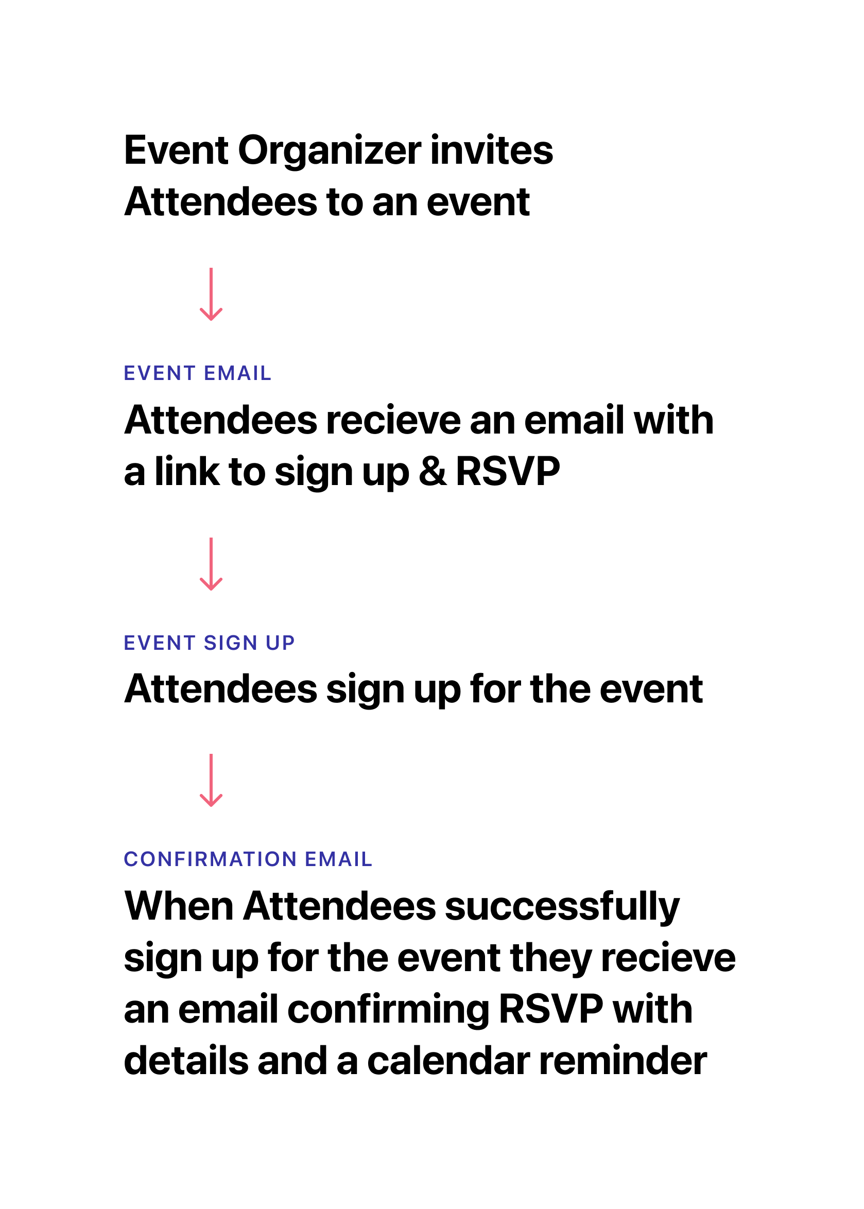 Event User Flow